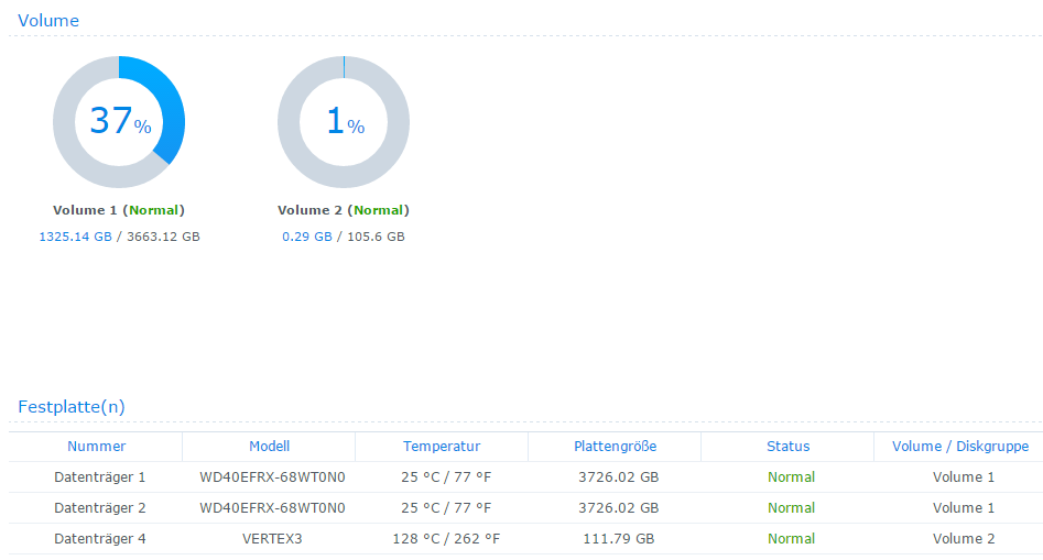 Synology Volumes